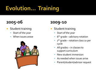 Evolution…  Training2005-06Student trainingStart of the yearWhen issues arose2009-10Student trainingStart of the year6th grade – advisory rotation7th grade – rotation class 1x per cycleAll grades – in classes to support curriculumNew student immersionAs needed when issues ariseParent/student/advisor request