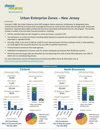 OVERVIEW




                            Urban Enterprise Zones – New Jersey
  OVERVIEW
   Enacted in 1983, the Urban Enterprise Zone (UEZ) program fosters economic revitalization in designated urban
   communities by offering incentives that encourage businesses to create private sector jobs through public and private
   investment. Approximately 6,800 certified UEZ businesses participate and benefit from the UEZ program. The benefits
   include a number of tax and other financial incentives, including:
   •       Half the standard sales tax rate charged on certain purchases, currently 3.5%.
   •       Tax exemptions on certain purchases including capital equipment acquired and investments made to build a new,
           expanded or upgraded facility
   •       Annually, either a one-time $1,500 tax credit for each new permanent full-time employee hired; or alternatively, a
           tax credit against the Corporate Business Tax up to 8% of qualified investments
   •       Priority financial assistance from state agencies.
   •       Subsidized unemployment insurance costs for certain employees earning less than $4,500 per quarter.
   •       Electricity and natural gas sales tax exemption by manufacturing firms with at least 250 employees, over 50% of
           whom are in a manufacturing process.
   For more information visit the NJ Department of Community Affairs Forms & Information site, at
   http://www.nj.gov/dca/affiliates/uez/publications/.

                                                                    Middlesex County

                            Carteret                                                           North Brunswick
   Community Profile                      UEZ District Profile                   Community Profile           UEZ District Profile

           population                     active businesses                             population           active businesses
             22,844                               95                                      40,742                    113
      labor force                         zone employment                           labor force              zone employment
         11,247                                                                        22,023
                                     3500                                                               4000
    per capita income                3000                                        per capita income      3500
         $25,346                     2500            935
                                                                                      $32,944           3000
                                                                                                                        1280
                                                                                                        2500
  HS degree or higher                2000                                       HS degree or higher
                                                  1984                                                  2000
        80.6%                        1500                                             89.6%                             2073
                                                                                                        1500
                                     1000
  largest occupations                                                            largest occupations    1000                      732
                                      500                     104                                           500
 12,000                                                                        12,000                                             558
                                          0                   246                                            0
  9,000                                         Full time   Part time           9,000                               Full time   Part time
  6,000                                        New Jobs Created                 6,000                              New Jobs Created
                                               Existing Jobs                                                       Existing Jobs
  3,000                                                                         3,000

       0                                      largest sectors                      0                              largest sectors

                                                              Manufacturing                                         8             Manufacturing
                                                 10
                                          16                                                                23           9
                                                       10     Wholesale                                                           Transportation
      local contact:                 13                       Retail Trade          local contact:      7                         Wholesale
     UEZ Coordinator                            37            FIRE                UEZ Coordinator                   59            Retail Trade
Office of Community Dev                                       Services         City of New Brunswick                              FIRE
      732-541-3835                                                                  732-745-5050
 