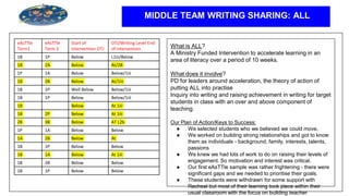 MIDDLE TEAM WRITING SHARING: ALL
eAsTTle
Term1
eAsTTle
Term 2
Start of
Intervention OTJ
OTJ/Writing Level End
of Intervention
1B 1P Below L1iii/Below
1B 2A Below At/2B
1P 1A Below Below/1iii
1B 2B Below At/1iii
1B 1P Well Below Below/1iii
1B 1P Below Below/1iii
1B Below At 1iii
1B 2P Below At 1iii
2B 3B Below AT L2b
1P 1A Below Below
1A 2B Below At
1B 1P Below Below
1B 1A Below At 1iii
1B 2B Below Below
1B 1P Below Below
What is ALL?
A Ministry Funded Intervention to accelerate learning in an
area of literacy over a period of 10 weeks.
What does it involve?
PD for leaders around acceleration, the theory of action of
putting ALL into practise
Inquiry into writing and raising achievement in writing for target
students in class with an over and above component of
teaching.
Our Plan of Action/Keys to Success:
● We selected students who we believed we could move.
● We worked on building strong relationships and got to know
them as individuals - background, family, interests, talents,
passions
● We knew we had lots of work to do on raising their levels of
engagement. So motivation and interest was critical.
● Our first eAsTTle sample was rather frightening - there were
significant gaps and we needed to prioritise their goals.
● These students were withdrawn for some support with
Racheal but most of their learning took place within their
usual classroom with the focus on building teacher
 
