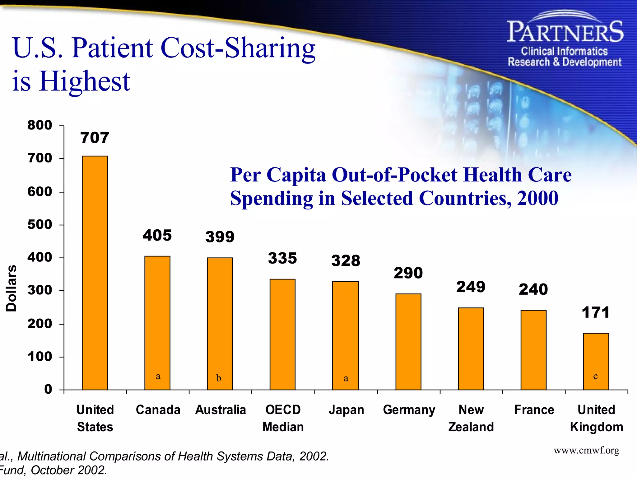 U.S. Patient Cost-Sharing  is Highest c b a a a  1999,  b  1998,  c  1996 Source: Anderson et al., Multinational Comparisons of Health Systems Data, 2002. The Commonwealth Fund, October 2002. Dollars Per Capita Out-of-Pocket Health Care  Spending in Selected Countries, 2000 www.cmwf.org 