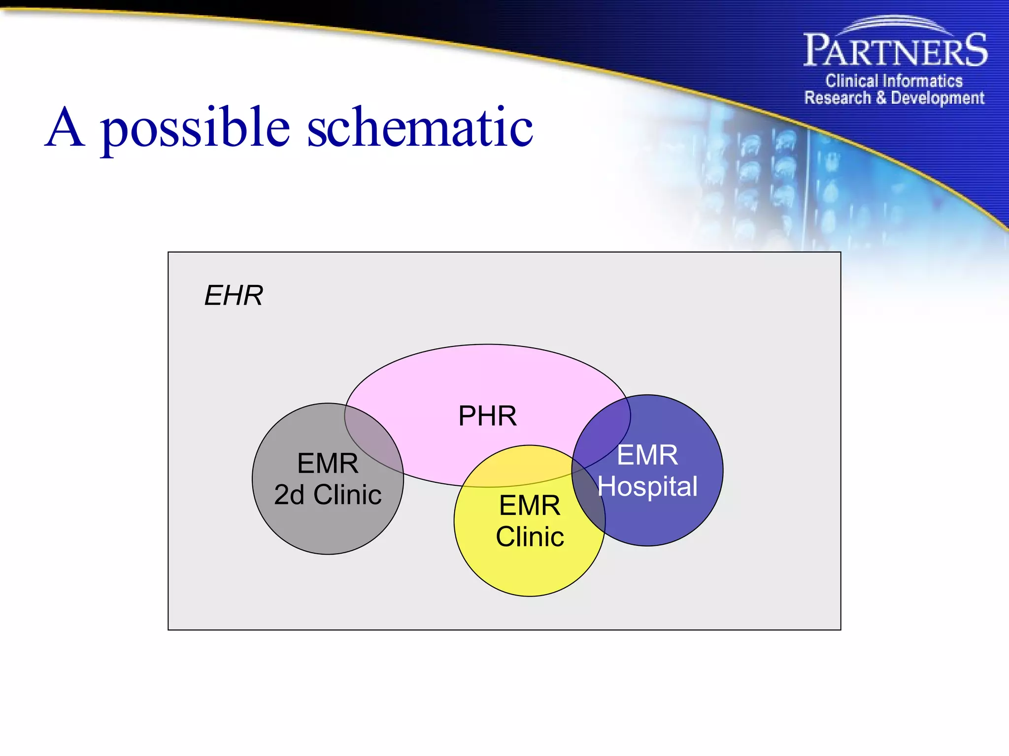 A possible schematic PHR EMR Clinic EMR 2d Clinic EMR Hospital EHR 