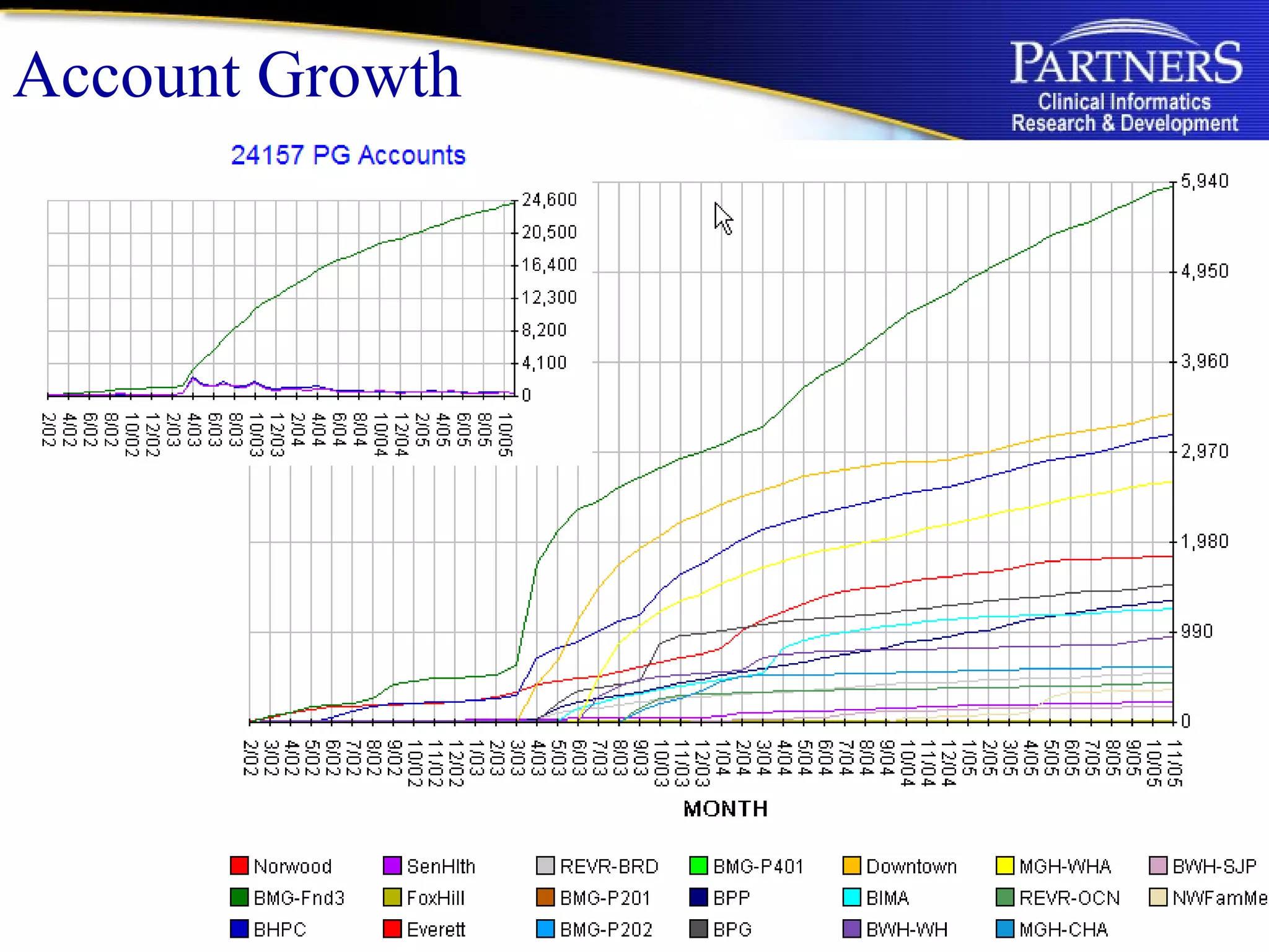 Account Growth 