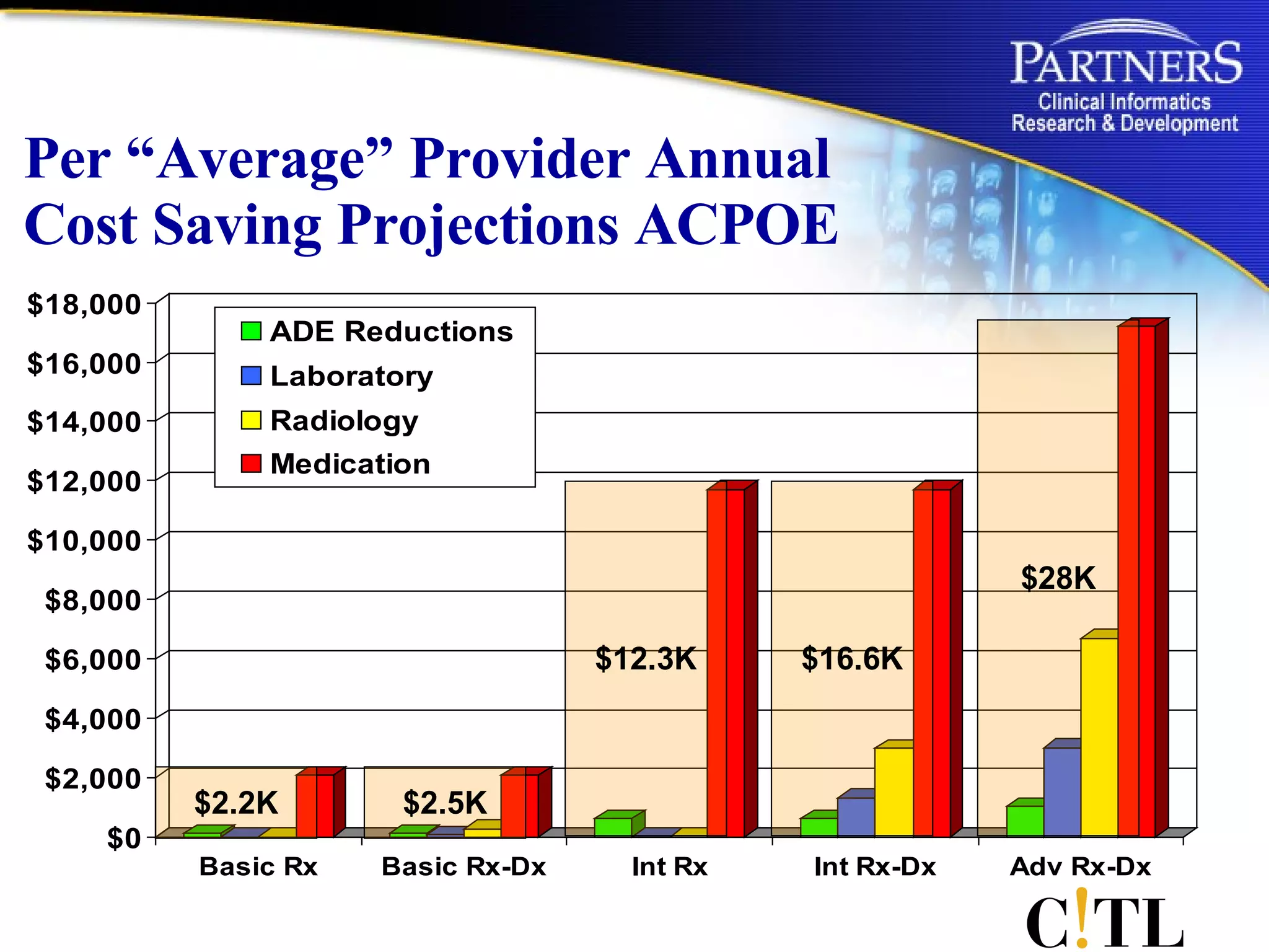 Per “Average” Provider Annual  Cost Saving Projections ACPOE $28K $16.6K $12.3K $2.5K $2.2K 