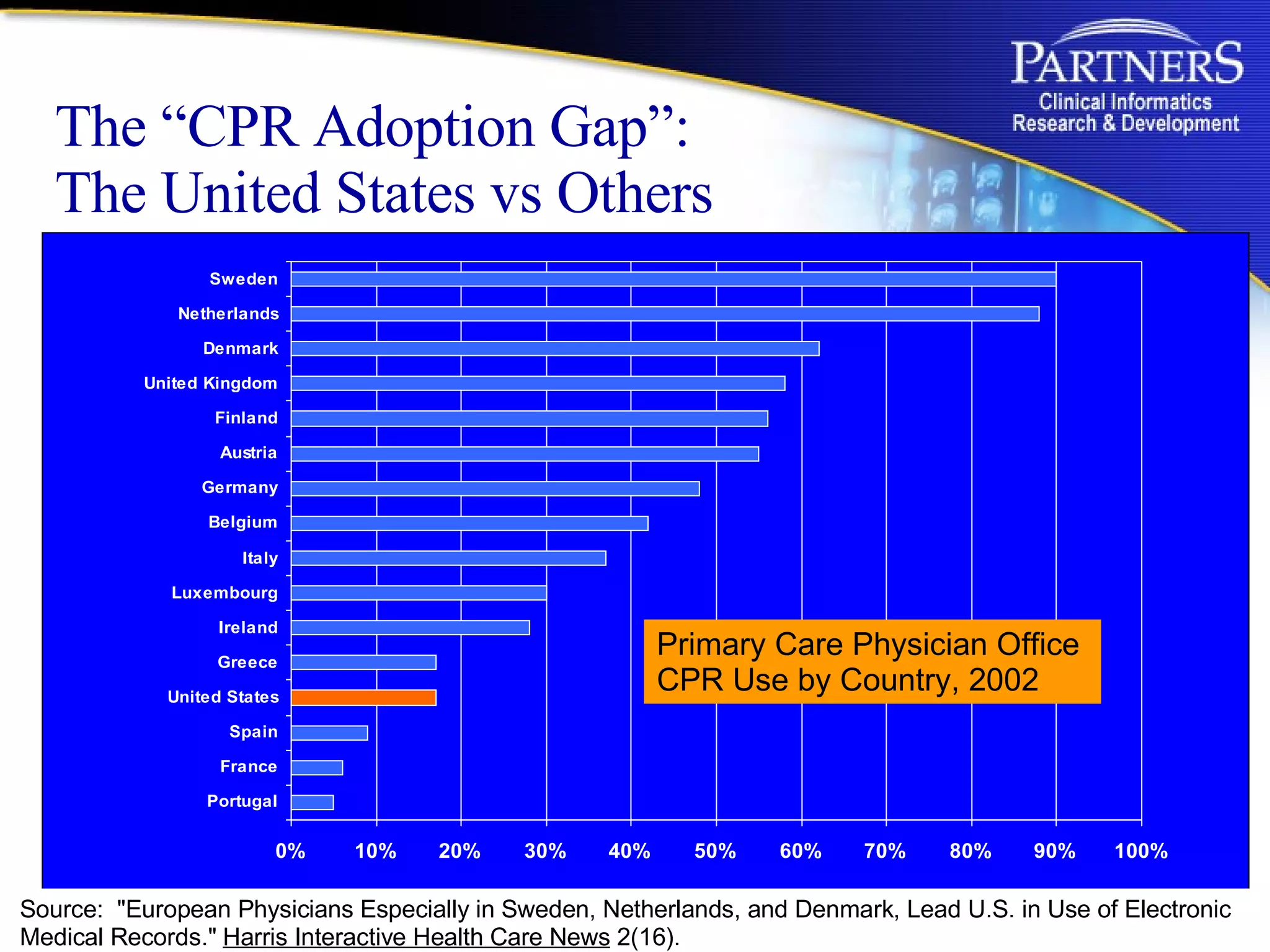 The “CPR Adoption Gap”: The United States vs Others Primary Care Physician Office  CPR Use by Country, 2002 Source:  "European Physicians Especially in Sweden, Netherlands, and Denmark, Lead U.S. in Use of Electronic  Medical Records."  Harris Interactive Health Care News  2(16). 