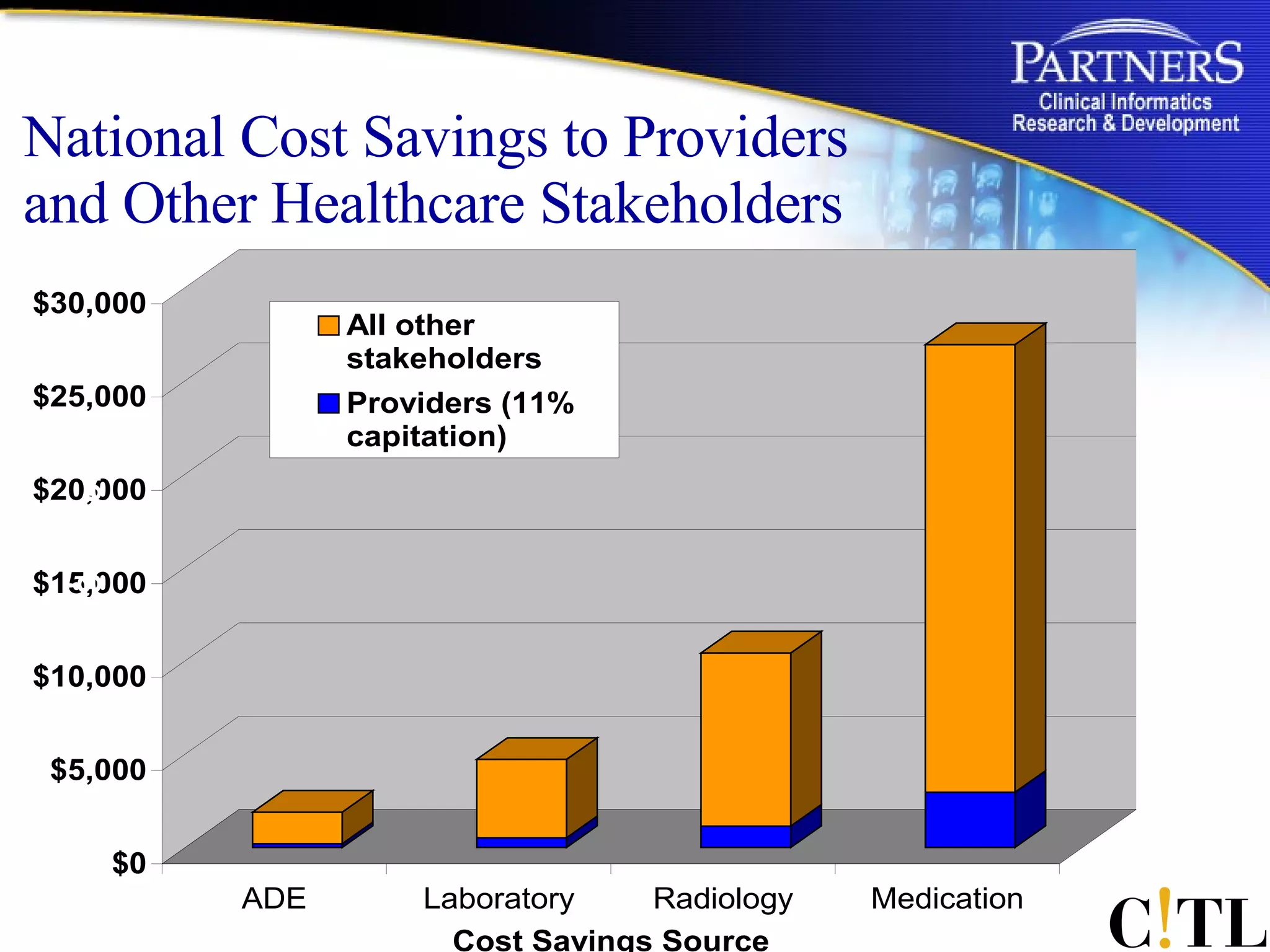 National Cost Savings to Providers  and Other Healthcare Stakeholders In US Millions 