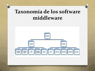 Taxonomía de los software
      middleware
 