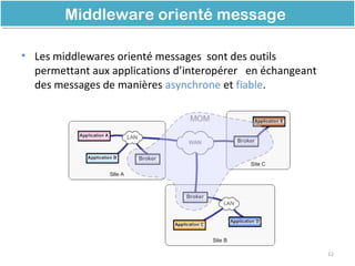 • Les middlewares orienté messages sont des outils
permettant aux applications d’interopérer en échangeant
des messages de manières asynchrone et fiable.
Middleware orienté messageMiddleware orienté message
12
 