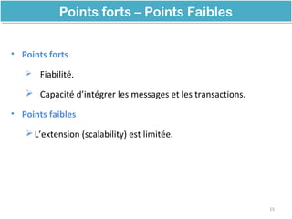 • Points forts
 Fiabilité.
 Capacité d’intégrer les messages et les transactions.
• Points faibles
L’extension (scalability) est limitée.
15
Points forts – Points FaiblesPoints forts – Points Faibles
 
