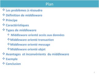 Plan
 Les problèmes à résoudre
 Définition de middleware
 Principe
 Caractéristiques
 Types de middleware
 Middleware orienté accès aux données
Middleware orienté transaction
Middleware orienté message
Middleware orienté objet
 Avantages et inconvénients du middleware
 Exemple
 Conclusion
PlanPlan
2
 