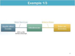 Exemple 1/3Exemple 1/3
20
 