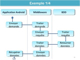 Exemple 1/4Exemple 1/4
21
Application AndroidApplication Android MiddlewareMiddleware BDDBDD
Envoyer
demande
Envoyer
demande
Traiter
demande
Traiter
demande
Envoyer
requête
Envoyer
requête
Traiter
requête
Traiter
requête
Retourner
données
Retourner
données
Traiter
données
Traiter
données
Envoyer
données
Envoyer
données
Récupérer
données
Récupérer
données
 