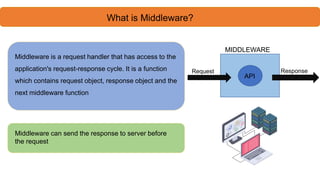 What is Middleware?
Middleware is a request handler that has access to the
application's request-response cycle. It is a function
which contains request object, response object and the
next middleware function
Middleware can send the response to server before
the request
Request
API
MIDDLEWARE
Response
 