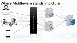 Where Middleware stands in picture
M
I
D
D
L
E
W
A
R
E
 