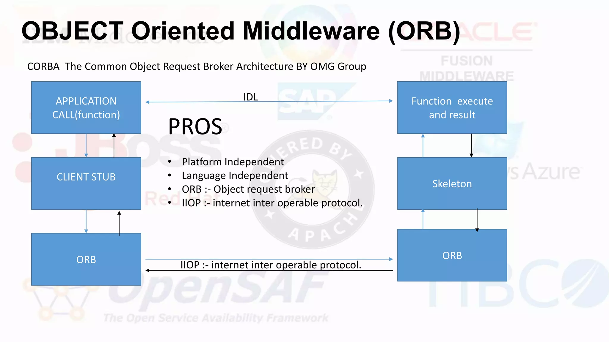 OBJECT Oriented Middleware (ORB)
CORBA The Common Object Request Broker Architecture BY OMG Group
PROS
• Platform Independent
• Language Independent
• ORB :- Object request broker
• IIOP :- internet inter operable protocol.
APPLICATION
CALL(function)
CLIENT STUB
ORB ORB
Skeleton
Function execute
and result
IIOP :- internet inter operable protocol.
IDL
 