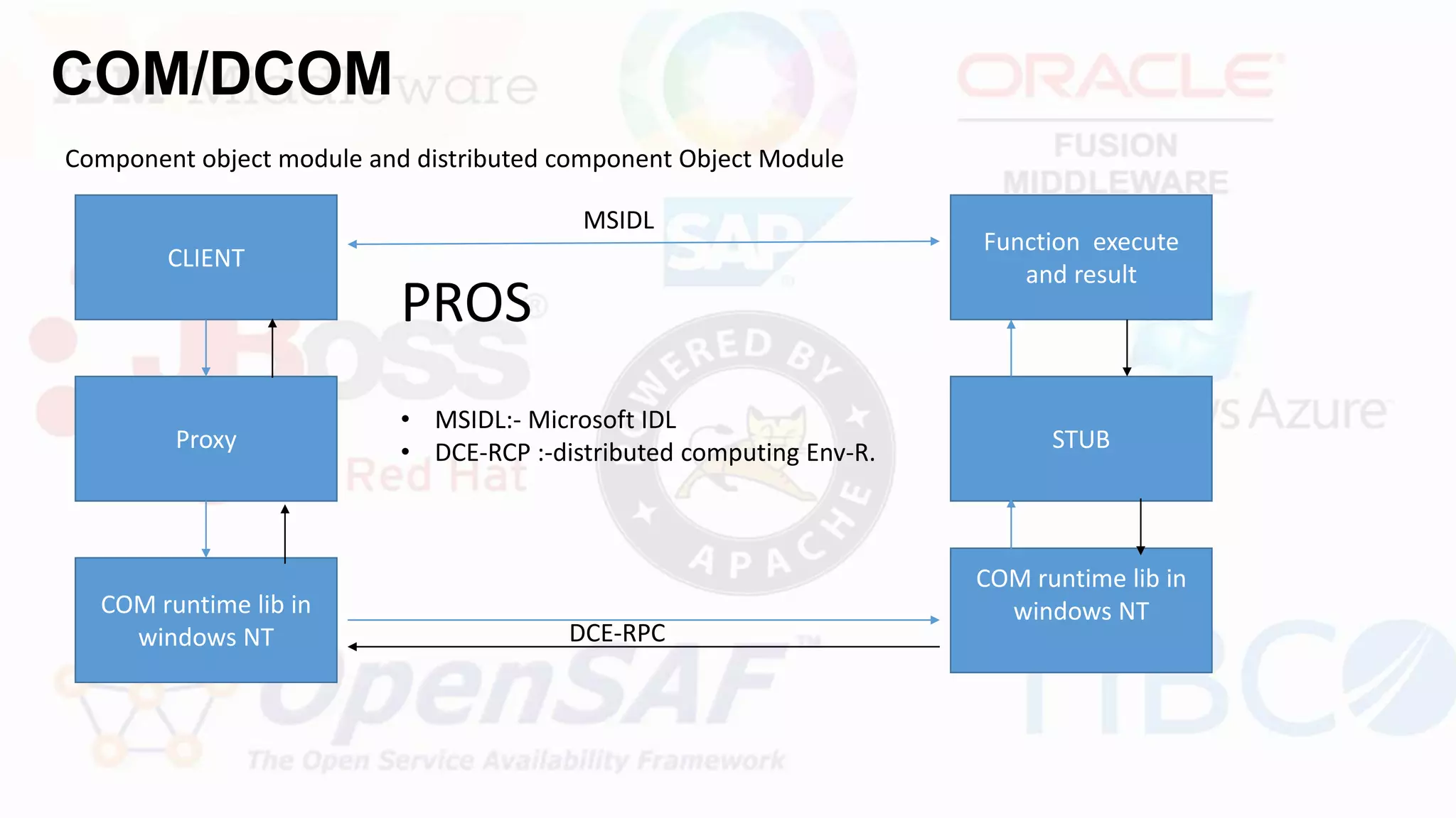COM/DCOM
PROS
• MSIDL:- Microsoft IDL
• DCE-RCP :-distributed computing Env-R.
CLIENT
Proxy
COM runtime lib in
windows NT
COM runtime lib in
windows NT
STUB
Function execute
and result
DCE-RPC
Component object module and distributed component Object Module
MSIDL
 