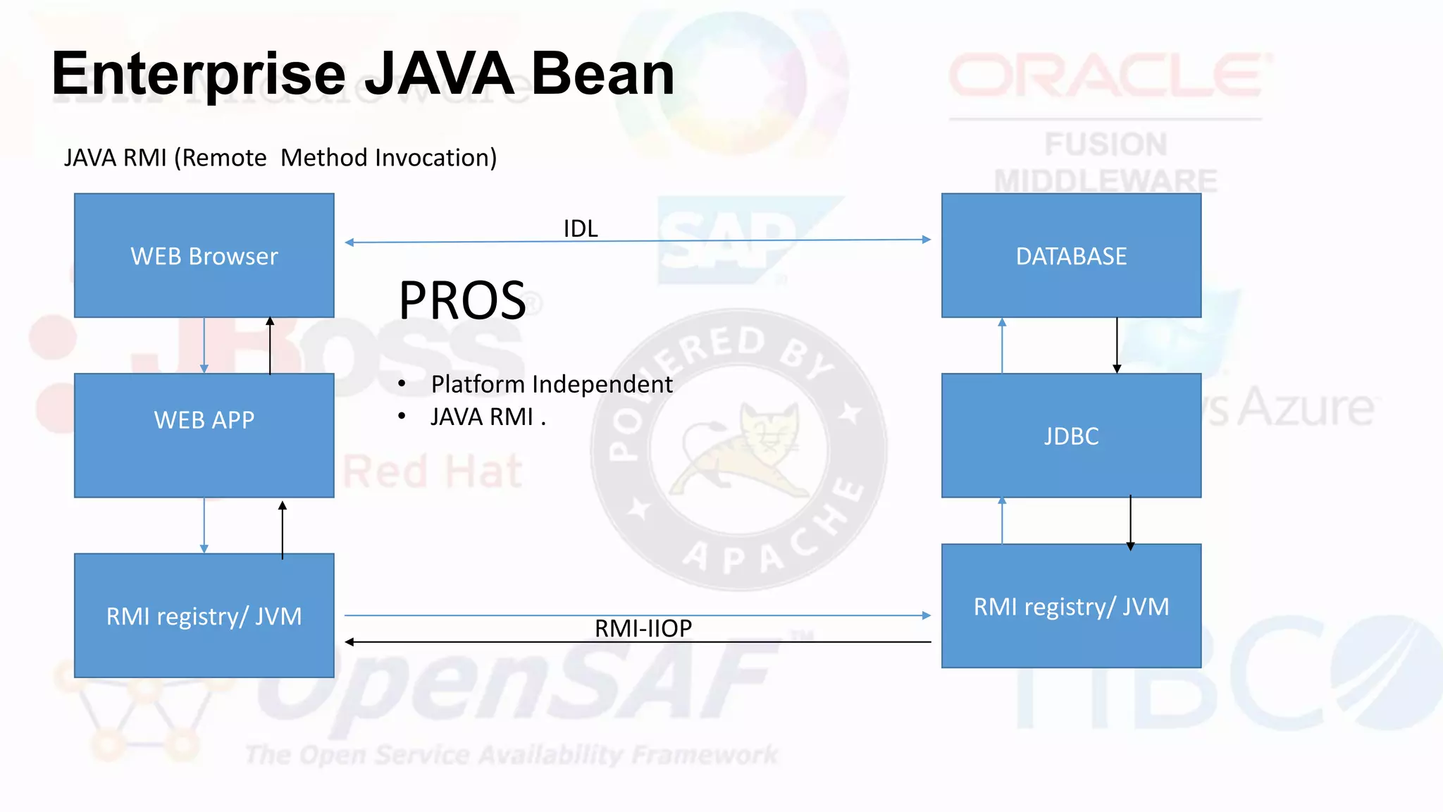 Enterprise JAVA Bean
JAVA RMI (Remote Method Invocation)
PROS
• Platform Independent
• JAVA RMI .
WEB Browser
WEB APP
RMI registry/ JVM RMI registry/ JVM
JDBC
DATABASE
IDL
RMI-IIOP
 