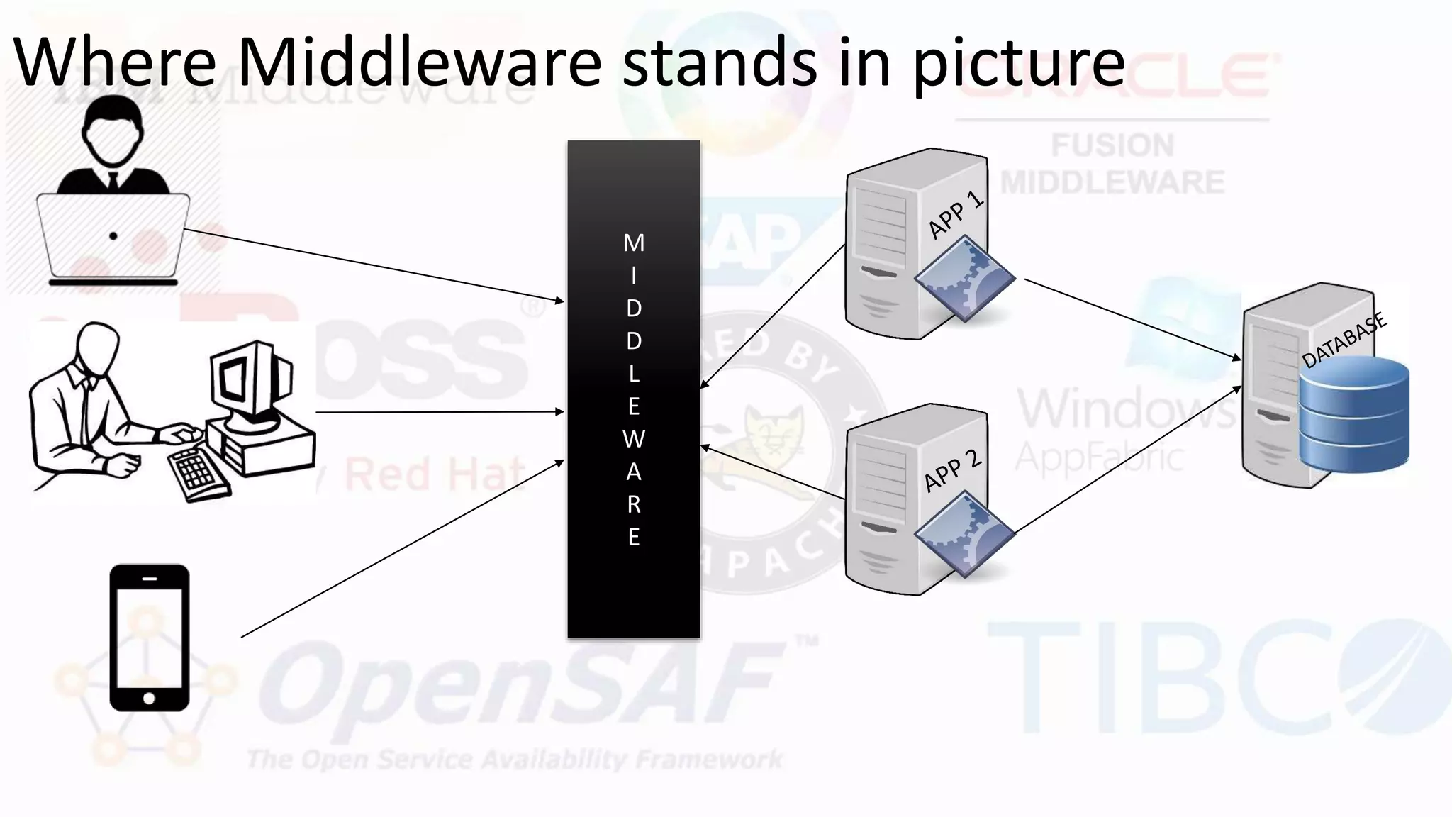 Where Middleware stands in picture
M
I
D
D
L
E
W
A
R
E
 