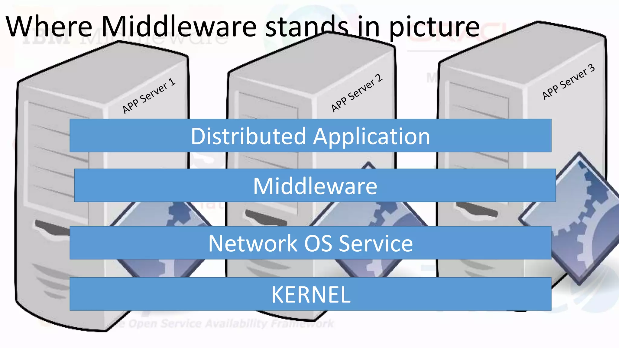 Where Middleware stands in picture
KERNEL
Network OS Service
Middleware
Distributed Application
 