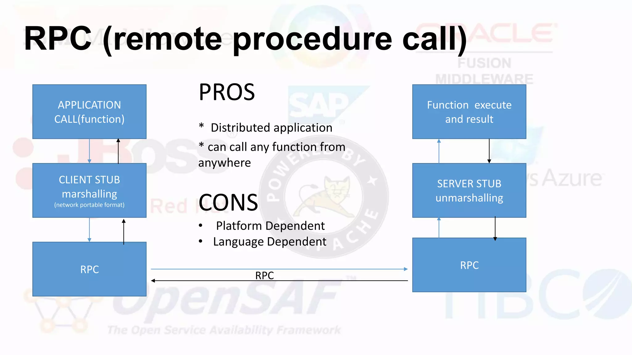 RPC (remote procedure call)
APPLICATION
CALL(function)
CLIENT STUB
marshalling
(network portable format)
RPC RPC
SERVER STUB
unmarshalling
Function execute
and result
PROS
* Distributed application
* can call any function from
anywhere
CONS
• Platform Dependent
• Language Dependent
RPC
 