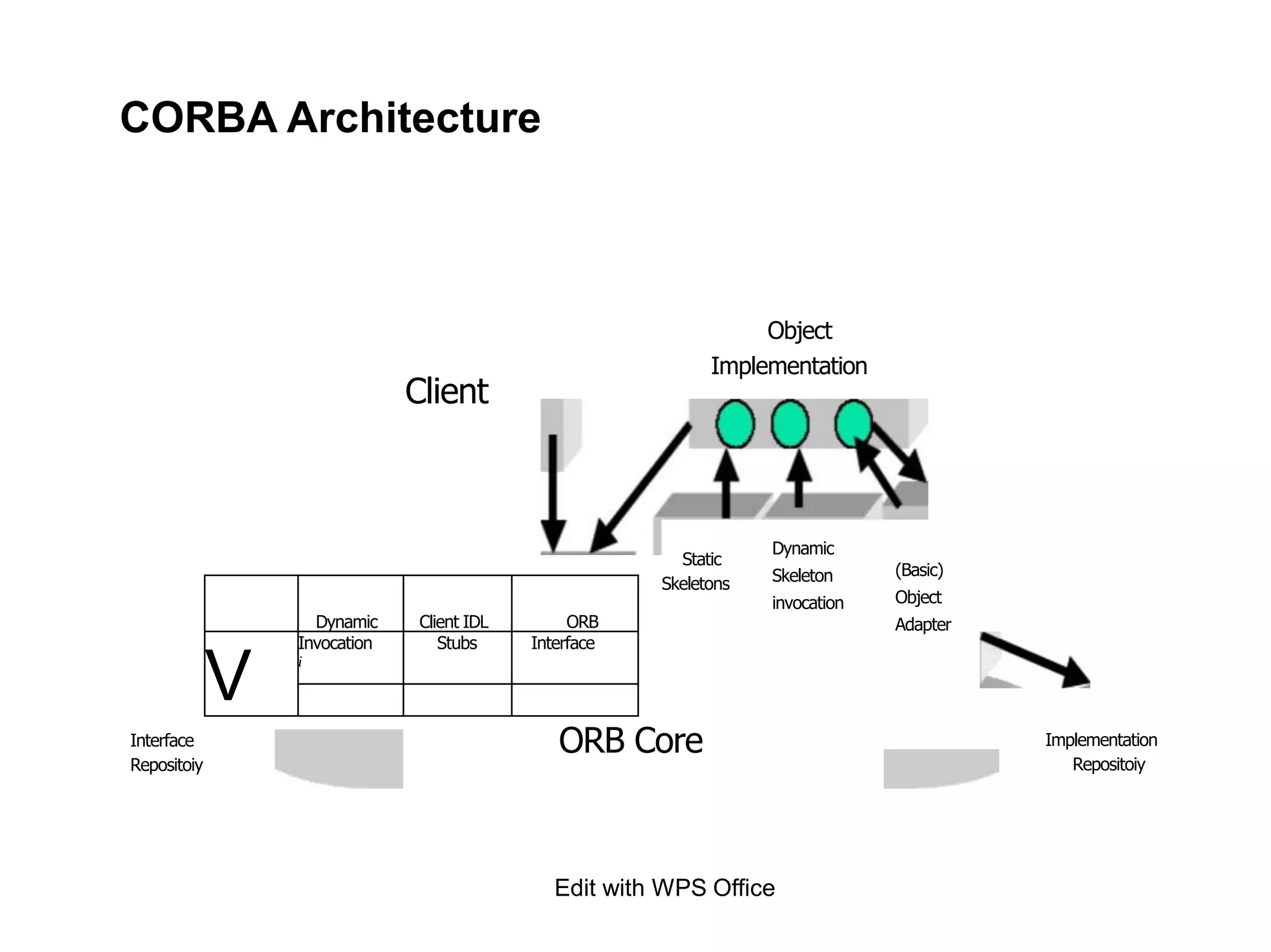 CORBA Architecture
Client
Object
Implementation
Dynamic Client IDL ORB
V
Invocation
i
Stubs Interface
Static
Skeletons
Dynamic
Skeleton
invocation
(Basic)
Object
Adapter
Interface
Repositoiy
ORB Core Implementation
Repositoiy
Edit with WPS Office
 