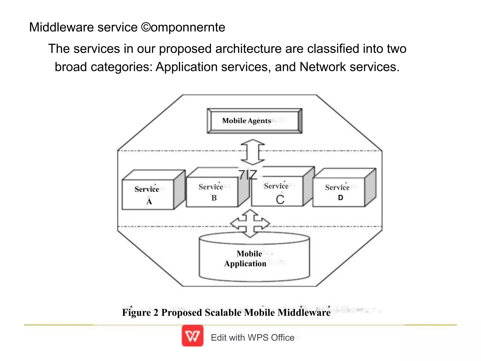 Middleware service ©omponnernte
The services in our proposed architecture are classified into two
broad categories: Application services, and Network services.
Figure 2 Proposed Scalable Mobile Middleware
Edit with WPS Office
Mobile Agents
7IZ
Service
C
Service
B
Service
D
Service
A
Mobile
Application
 
