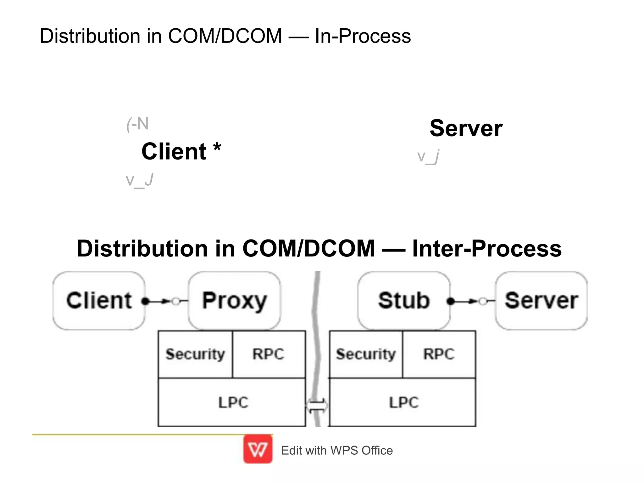 Distribution in COM/DCOM — In-Process
(-N
Client *
v_J
Server
v_j
Distribution in COM/DCOM — Inter-Process
Edit with WPS Office
 