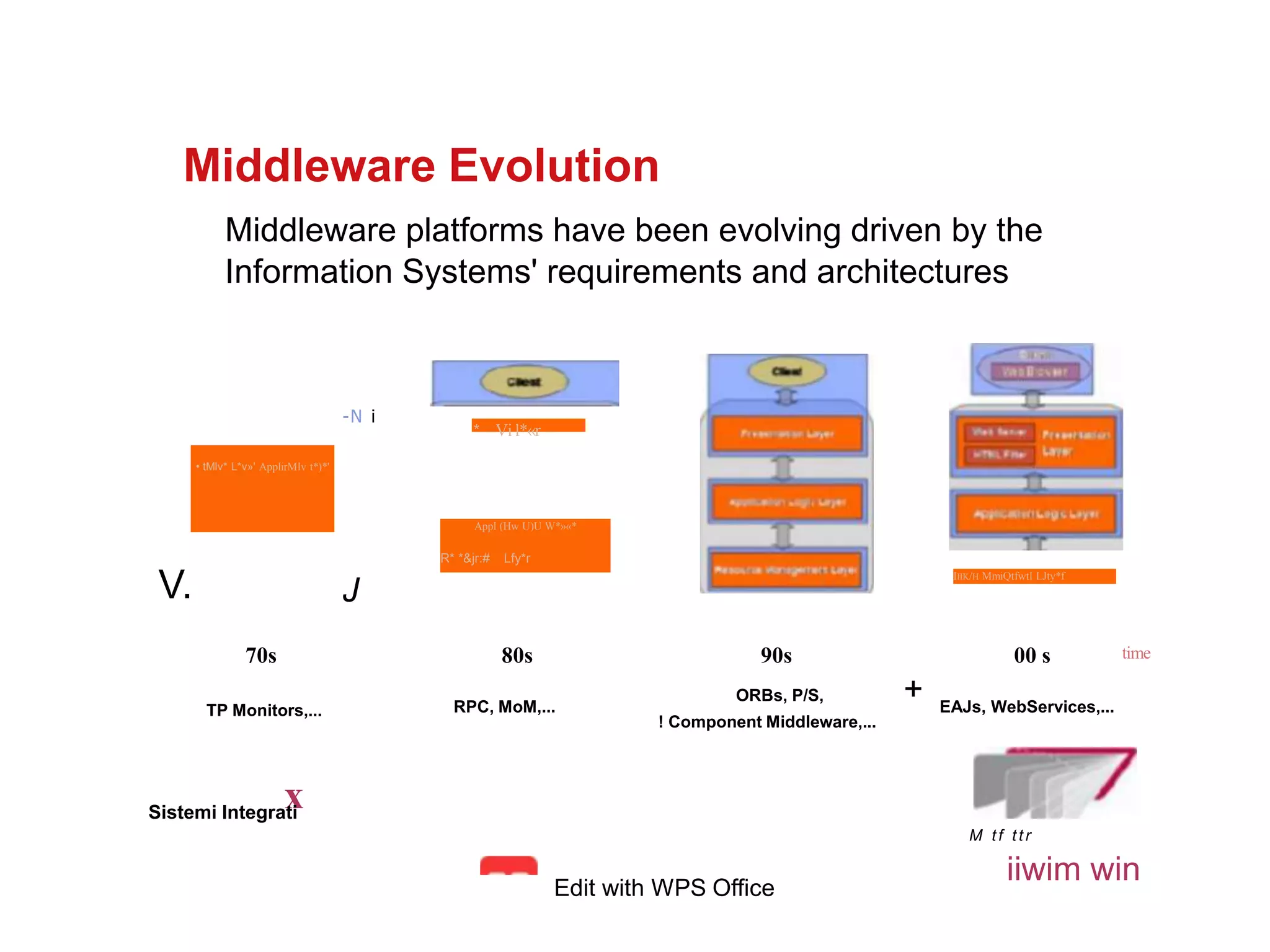 Middleware Evolution
Middleware platforms have been evolving driven by the
Information Systems' requirements and architectures
-N i
• tMlv* L*v»' ApplirMlv t*)*'
V. J
* Vil*«r
Appl (Hw U)U W*»«*
R* *&jr:# Lfy*r
IIIK/H MmiQtfwtl LJty*f
70s 80s 90s 00 s time
+
TP Monitors,... RPC, MoM,...
ORBs, P/S,
! Component Middleware,...
EAJs, WebServices,...
x
Sistemi Integrati
M tf ttr
iiwim win
Edit with WPS Office
 