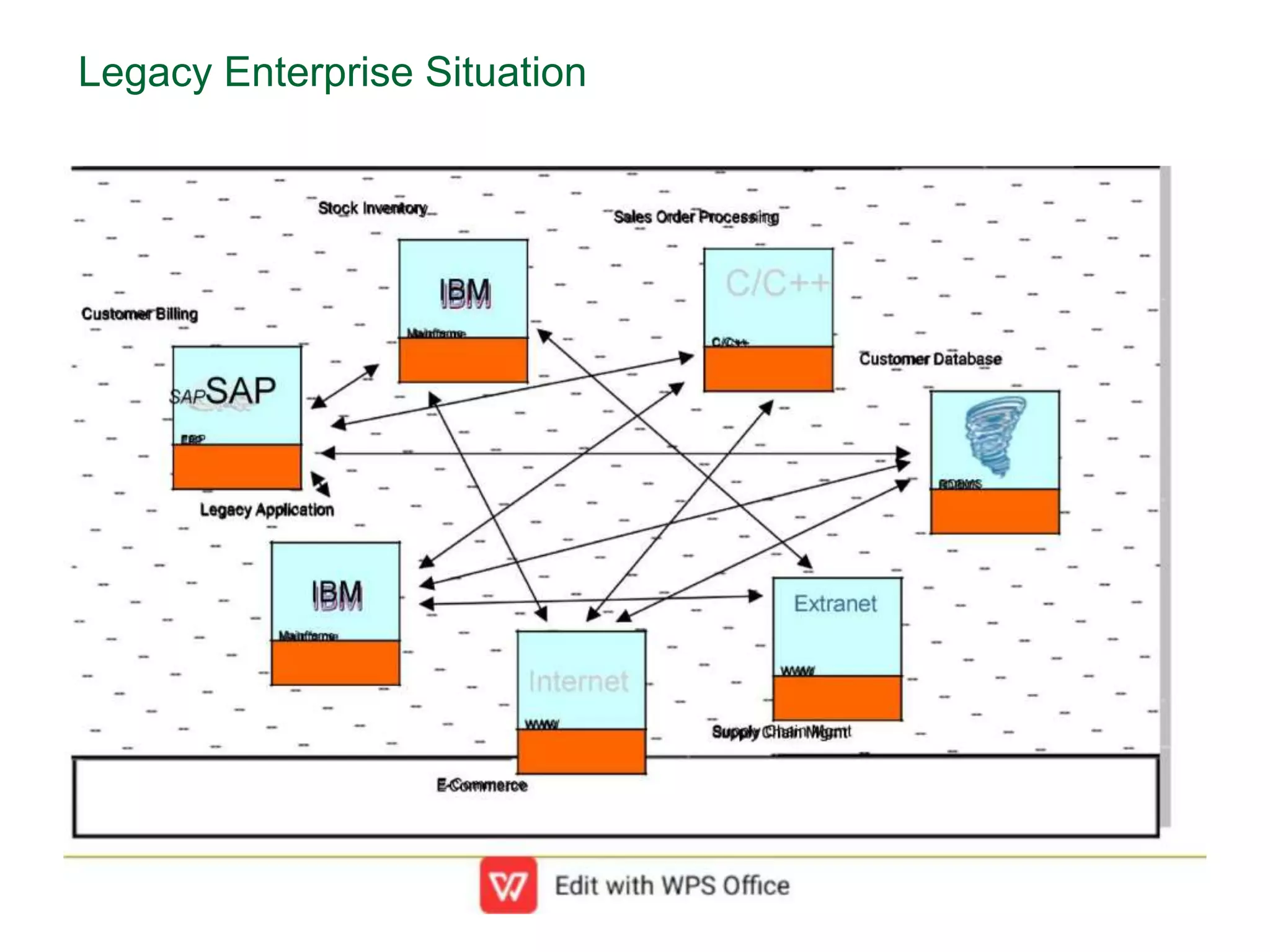 Legacy Enterprise Situation
 