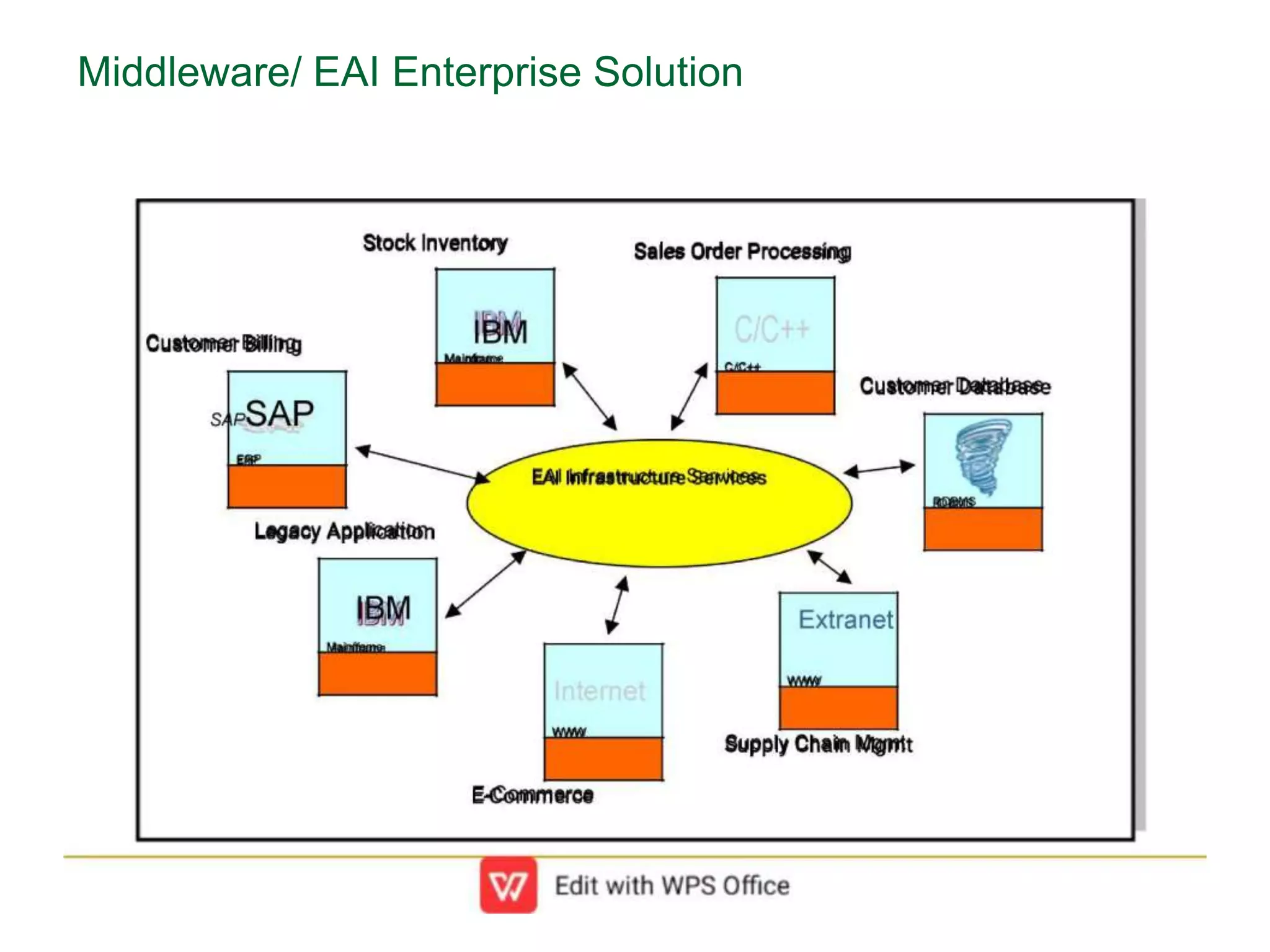 Middleware/ EAI Enterprise Solution
 
