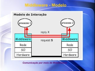 Middleware - Modelo Comunicação por meio de Middlewares 