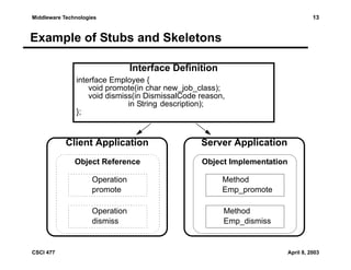 13

Middleware Technologies

Example of Stubs and Skeletons
Interface Definition
interface Employee {
void promote(in char new_job_class);
void dismiss(in DismissalCode reason,
in String description);
};

Client Application

Server Application

Object Reference

Object Implementation

Operation
promote
Operation
dismiss

CSCI 477

Method
Emp_promote
Method
Emp_dismiss

April 8, 2003

 