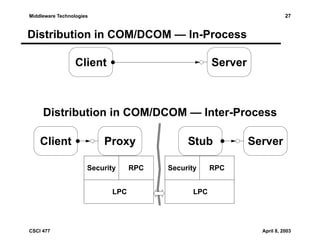 27

Middleware Technologies

Distribution in COM/DCOM — In-Process
Client

Server

Distribution in COM/DCOM — Inter-Process
Client

Proxy
Security
LPC

CSCI 477

RPC

Stub
Security

Server

RPC

LPC

April 8, 2003

 