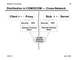 28

Middleware Technologies

Distribution in COM/DCOM — Cross-Network
Client

Proxy
Security

Stub

RPC

Security

Network Protocol
Stack

Server

RPC

Network Protocol
Stack

DCOM
Network
Protocol

CSCI 477

April 8, 2003

 