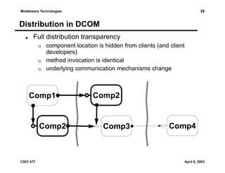 29

Middleware Technologies

Distribution in DCOM
Full distribution transparency
component location is hidden from clients (and client
developers)
method invocation is identical
underlying communication mechanisms change

Comp1

Comp2

CSCI 477

Comp2

Comp3

Comp4

April 8, 2003

 