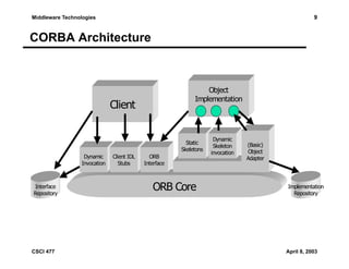 9

Middleware Technologies

CORBA Architecture

Object
Implementation

Client

Static
Skeletons
Dynamic
Invocation

Interface
Repository

CSCI 477

Client IDL
Stubs

ORB
Interface

ORB Core

Dynamic
Skeleton
invocation

(Basic)
Object
Adapter

Implementation
Repository

April 8, 2003

 