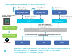 Применение технологий BigData в слое Middleware 
7 
Запрос истории 
операций по карте 
Мобильный банк 
Уведомление о 
покупке 
Запрос баланса 
по карте 
Интернет банк SMS 
Выступает прокси для 
внешних запросов 
Выступает прокси для 
внешних запросов 
Web - API SMS Gateway 
В шине часто организовано 
синхронное взаимодействие и 
поэтому она держит сессию 
ESB (Шина данных) 
Ресурсы каждой системы участвующие в запросе нагружаются, пока идет 
выполнение запроса 
АБС CRM Others 
Снимает лишнюю нагрузку с 
конечных систем 
Middleware Cash 
Event Processing 
Каждая из конечных систем в постоянном режиме отгружает данные в 
Middleware Cash. С помощью Event Processing эти данные 
преобразуются для конечных систем. 
