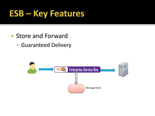  Store and Forward
 Guaranteed Delivery
Message Store
 