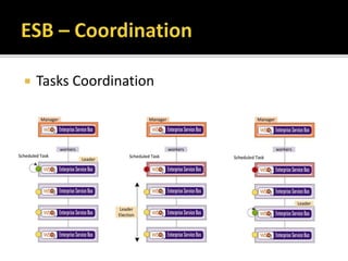  Tasks Coordination
 