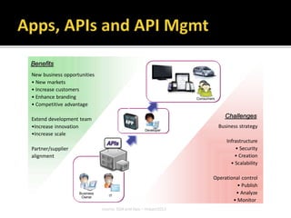 88 © 2013 IBM Corporation
Apps, APIs and API Mgmt…
Business
Owner IT
Developer
Consumers
New business opportunities
• New markets
• Increase customers
• Enhance branding
• Competitive advantage
Extend development team
•Increase innovation
•Increase scale
Partner/supplier
alignment
Benefits
Challenges
Business strategy
Infrastructure
• Security
• Creation
• Scalability
Operational control
• Publish
• Analyze
• Monitor
source: SOA and Apis – Impact2013
 