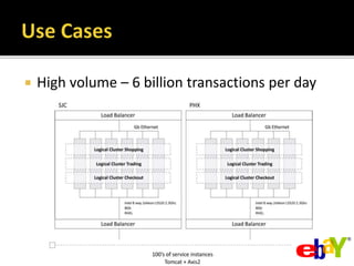 High volume – 6 billion transactions per day
 