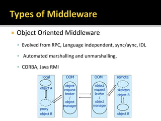  Object Oriented Middleware
 Evolved from RPC, Language independent, sync/aync, IDL
 Automated marshalling and unmarshalling,
 CORBA, Java RMI
9
Part II: Object-Oriented Middleware (OOM)
• Objects can be local or remote
• Object references can be local or remote
• Remote objects have visible remote interfaces
• Masks remote objects as being local using proxy objects
• Remote method invocation
object A
proxy
object B
OOM OOM
skeleton
object B
object B
local remote
object
request
broker
/
object
manager
object
request
broker
/
object
manager
Middleware
 