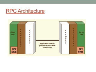 RPC Architecture
 