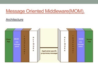 Message Oriented Middleware(MOM).
Architecture
 
