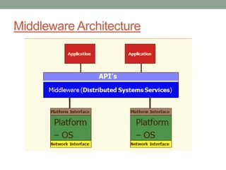Middleware Architecture
 