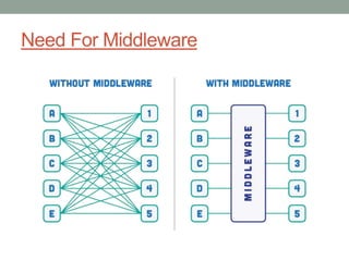Need For Middleware
 
