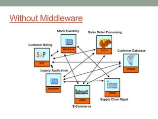 Without Middleware
 