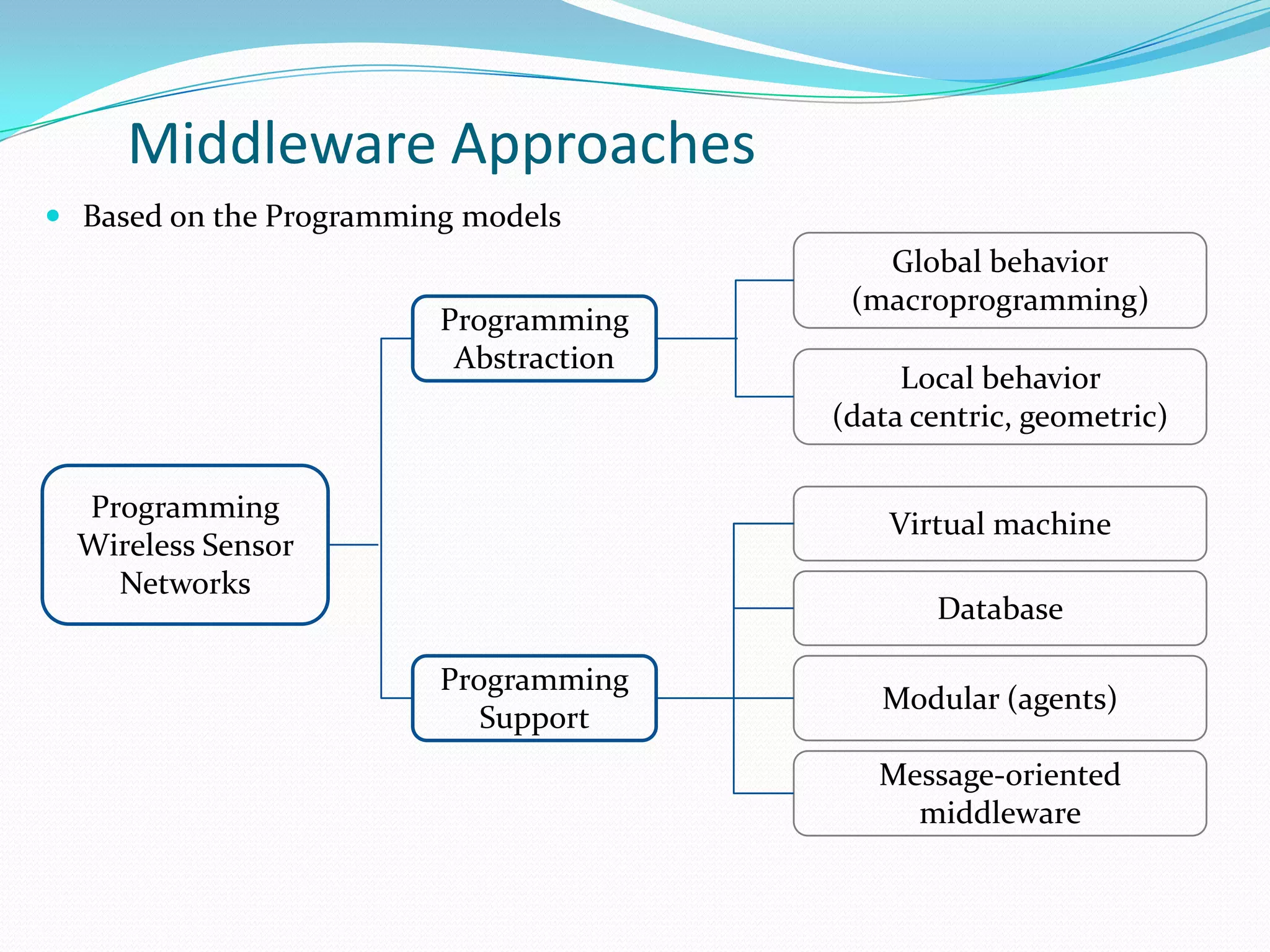Middleware Approaches
 Based on the Programming models
                                           Global behavior
                                         (macroprogramming)
                         Programming
                          Abstraction
                                             Local behavior
                                        (data centric, geometric)

  Programming
                                            Virtual machine
  Wireless Sensor
    Networks
                                               Database

                         Programming
                                           Modular (agents)
                            Support
                                           Message-oriented
                                             middleware
 