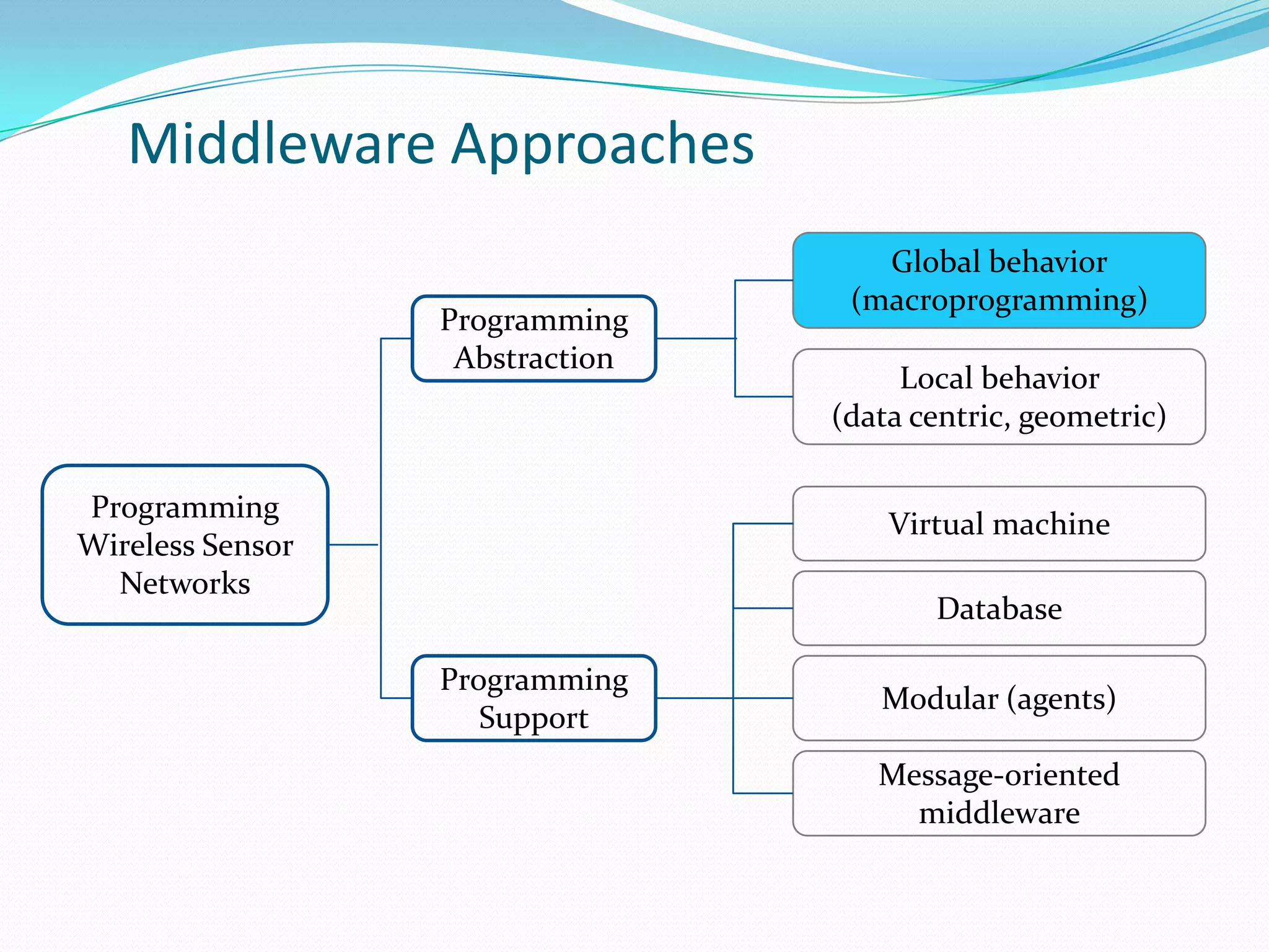 Middleware Approaches
                                    Global behavior
                                  (macroprogramming)
                  Programming
                   Abstraction
                                      Local behavior
                                 (data centric, geometric)

Programming
                                     Virtual machine
Wireless Sensor
  Networks
                                        Database

                  Programming
                                    Modular (agents)
                     Support
                                    Message-oriented
                                      middleware
 