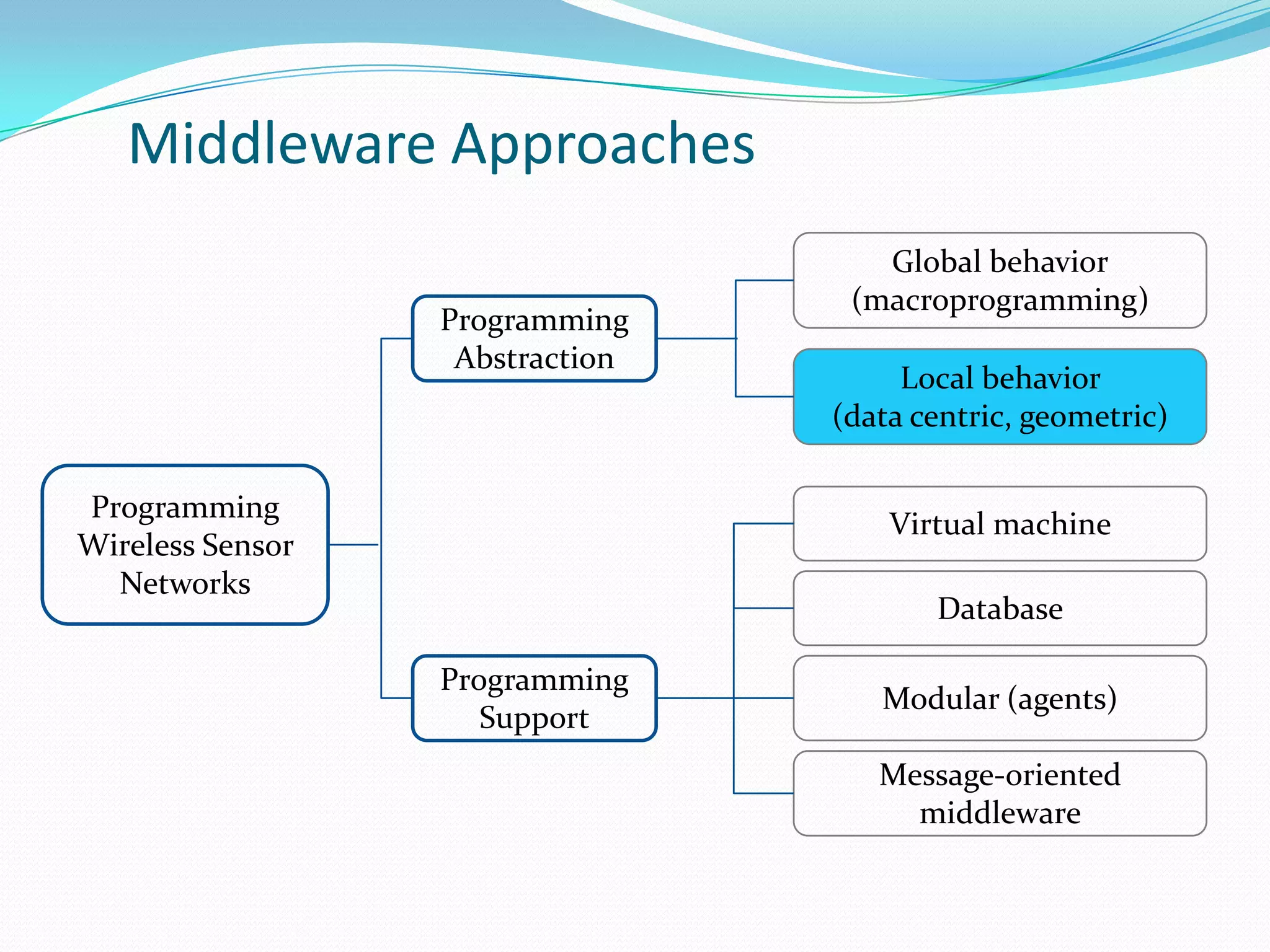 Middleware Approaches
                                    Global behavior
                                  (macroprogramming)
                  Programming
                   Abstraction
                                      Local behavior
                                 (data centric, geometric)

Programming
                                     Virtual machine
Wireless Sensor
  Networks
                                        Database

                  Programming
                                    Modular (agents)
                     Support
                                    Message-oriented
                                      middleware
 