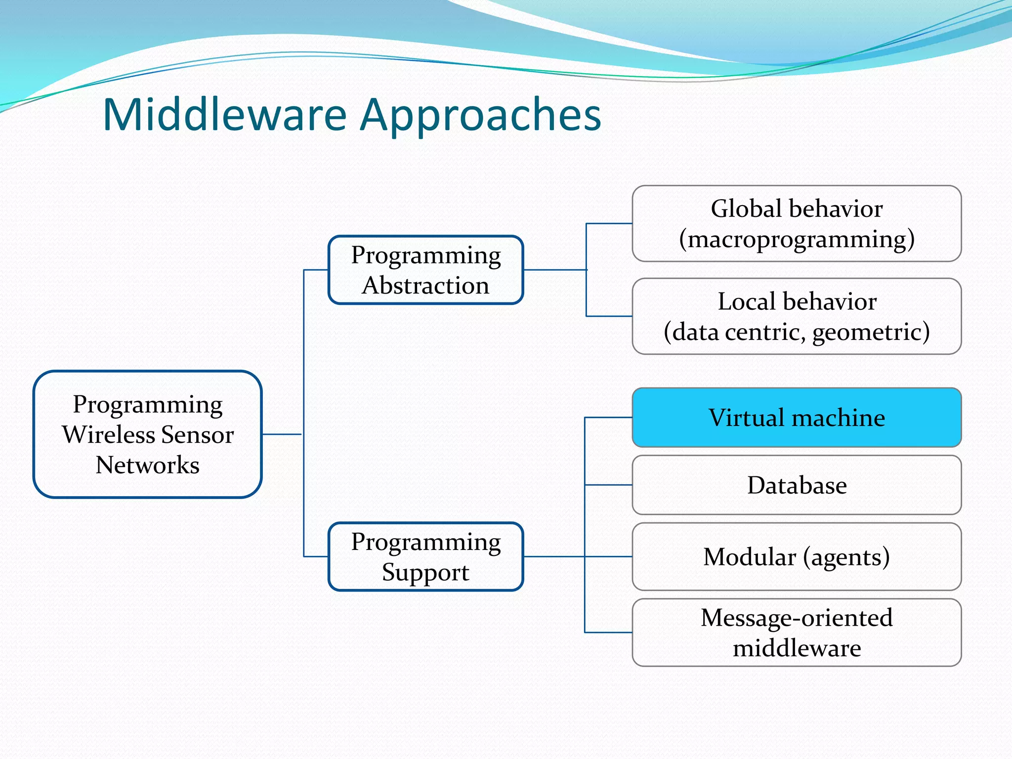 Middleware Approaches
                                    Global behavior
                                  (macroprogramming)
                  Programming
                   Abstraction
                                      Local behavior
                                 (data centric, geometric)

Programming
                                     Virtual machine
Wireless Sensor
  Networks
                                        Database

                  Programming
                                    Modular (agents)
                     Support
                                    Message-oriented
                                      middleware
 
